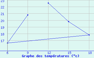 Courbe de tempratures pour Dellys