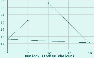 Courbe de l'humidex pour Datca