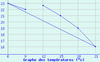 Courbe de tempratures pour Elbasan