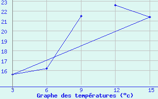 Courbe de tempratures pour Nairobi / Dagoretti