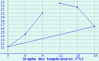 Courbe de tempratures pour Rusape