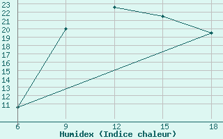 Courbe de l'humidex pour Chefchaouen