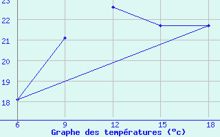 Courbe de tempratures pour Beni-Saf