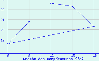 Courbe de tempratures pour Falsterbo