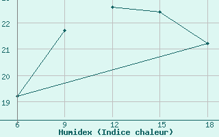 Courbe de l'humidex pour Bodrum