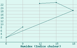 Courbe de l'humidex pour Sidi Bel Abbes