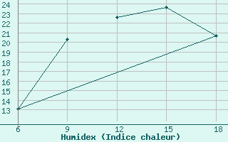 Courbe de l'humidex pour Miliana