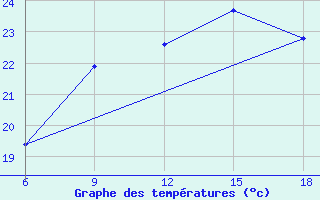 Courbe de tempratures pour Beni-Saf