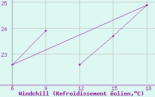 Courbe du refroidissement olien pour Skikda