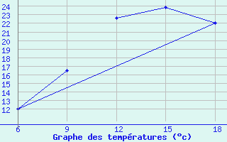 Courbe de tempratures pour Ghadames