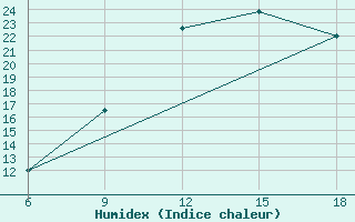 Courbe de l'humidex pour Ghadames