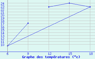 Courbe de tempratures pour Ksar Chellala