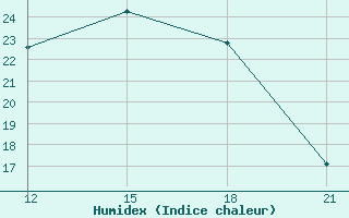 Courbe de l'humidex pour Thala