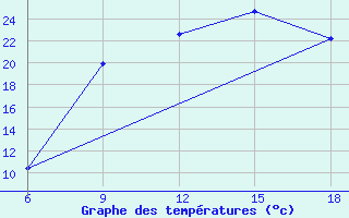 Courbe de tempratures pour Maghnia