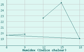 Courbe de l'humidex pour Mavrovo