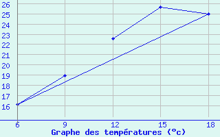 Courbe de tempratures pour Midelt