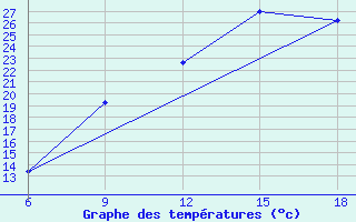 Courbe de tempratures pour Burgos (Esp)