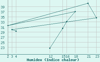 Courbe de l'humidex pour Huajuapan De Leon, Oax.