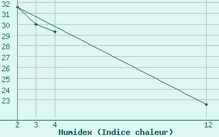 Courbe de l'humidex pour Huajuapan De Leon, Oax.