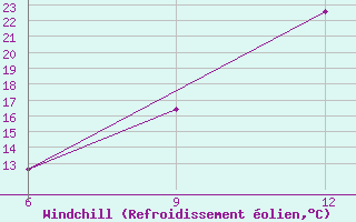 Courbe du refroidissement olien pour Soria (Esp)