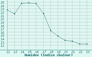 Courbe de l'humidex pour Fains-Veel (55)