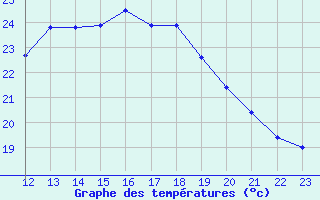 Courbe de tempratures pour Guidel (56)