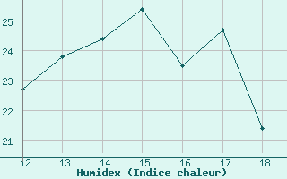 Courbe de l'humidex pour Mont-Saint-Vincent (71)