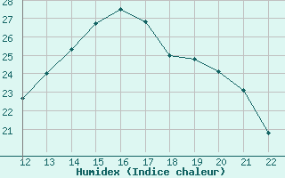 Courbe de l'humidex pour Aizenay (85)