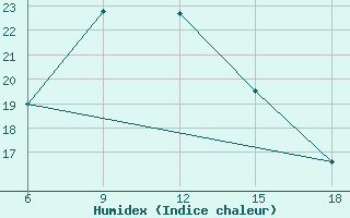 Courbe de l'humidex pour Tekirdag