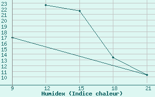 Courbe de l'humidex pour Ghadames