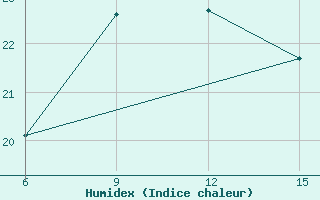 Courbe de l'humidex pour Milos