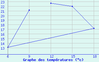 Courbe de tempratures pour Ras Sedr