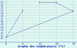 Courbe de tempratures pour Naama