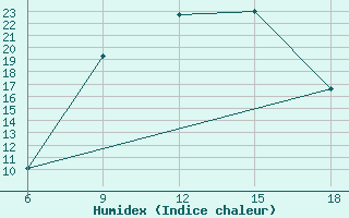 Courbe de l'humidex pour Kutahya