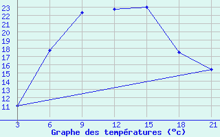 Courbe de tempratures pour Benina