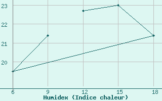 Courbe de l'humidex pour Larache