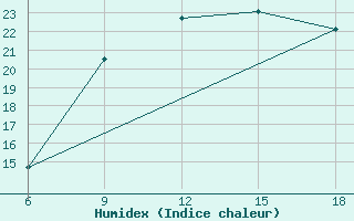 Courbe de l'humidex pour Passo Dei Giovi