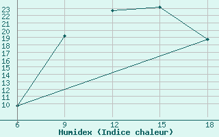 Courbe de l'humidex pour Saida