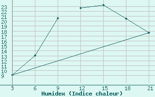 Courbe de l'humidex pour Tetovo