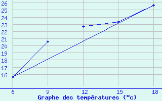 Courbe de tempratures pour Jijel Port