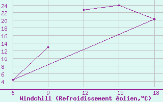 Courbe du refroidissement olien pour Chefchaouen