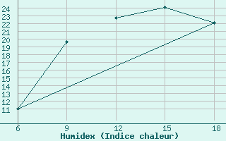 Courbe de l'humidex pour Larache