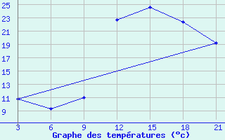 Courbe de tempratures pour Ghadames