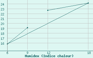 Courbe de l'humidex pour Hon