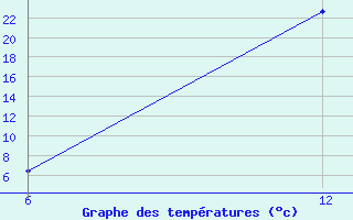 Courbe de tempratures pour Reutte / Tirol