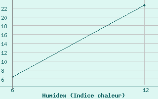 Courbe de l'humidex pour Reutte / Tirol