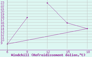 Courbe du refroidissement olien pour Sallum Plateau