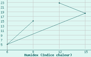 Courbe de l'humidex pour Hassakah