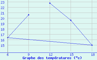 Courbe de tempratures pour Campobasso