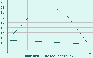 Courbe de l'humidex pour Medea